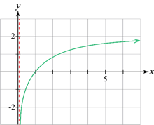 A graph with a green curve

Description automatically generated