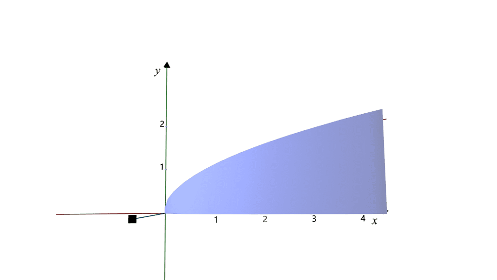 Cross Sections Perpendicular to the x-axis