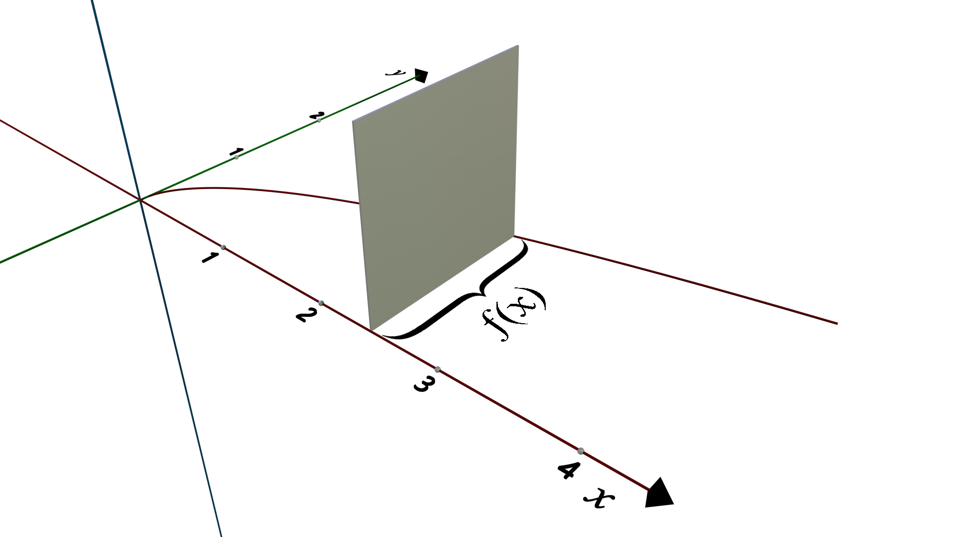 Cross Sections Perpendicular to the x-axis