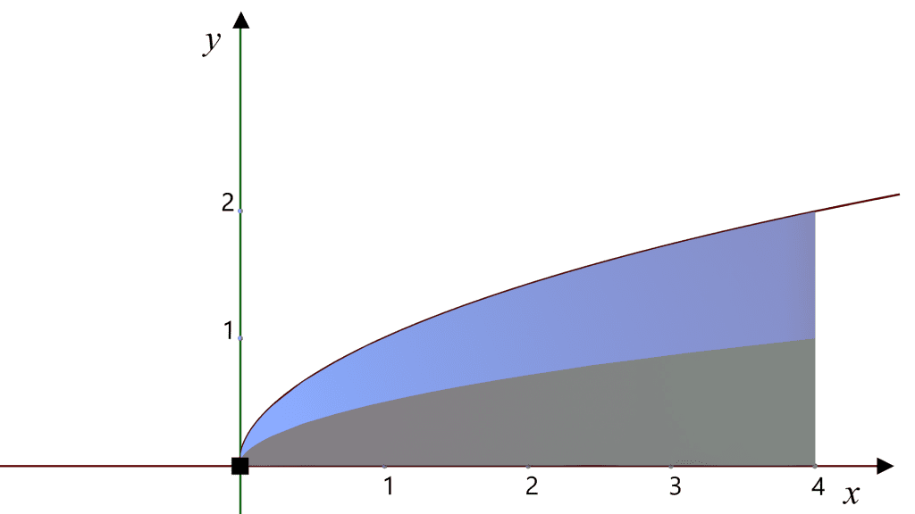 Cross Sections Perpendicular to the x-axis