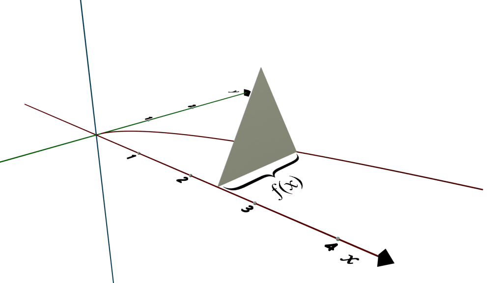 Cross Sections Perpendicular to the x-axis