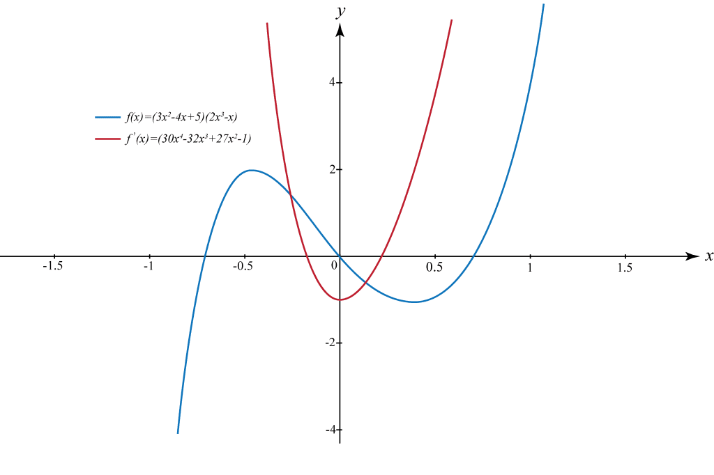 differentiation in calculus