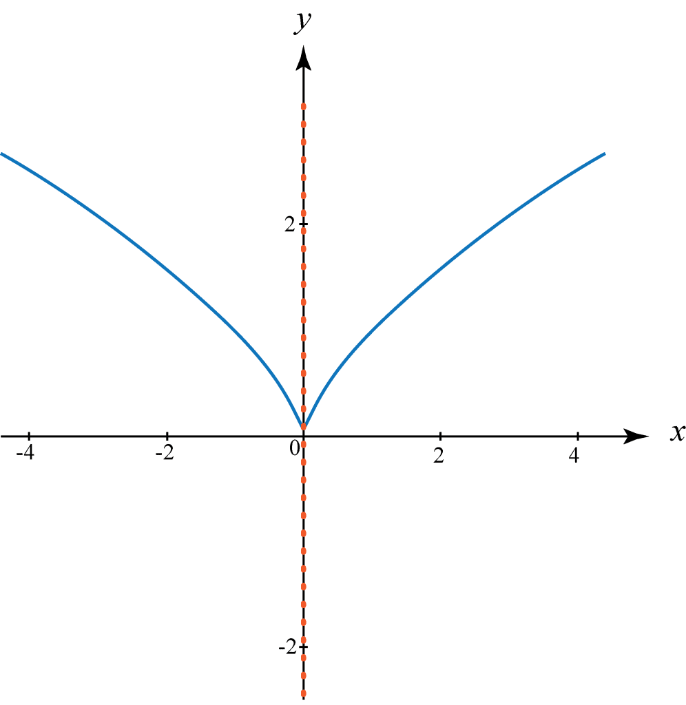 differentiation in calculus