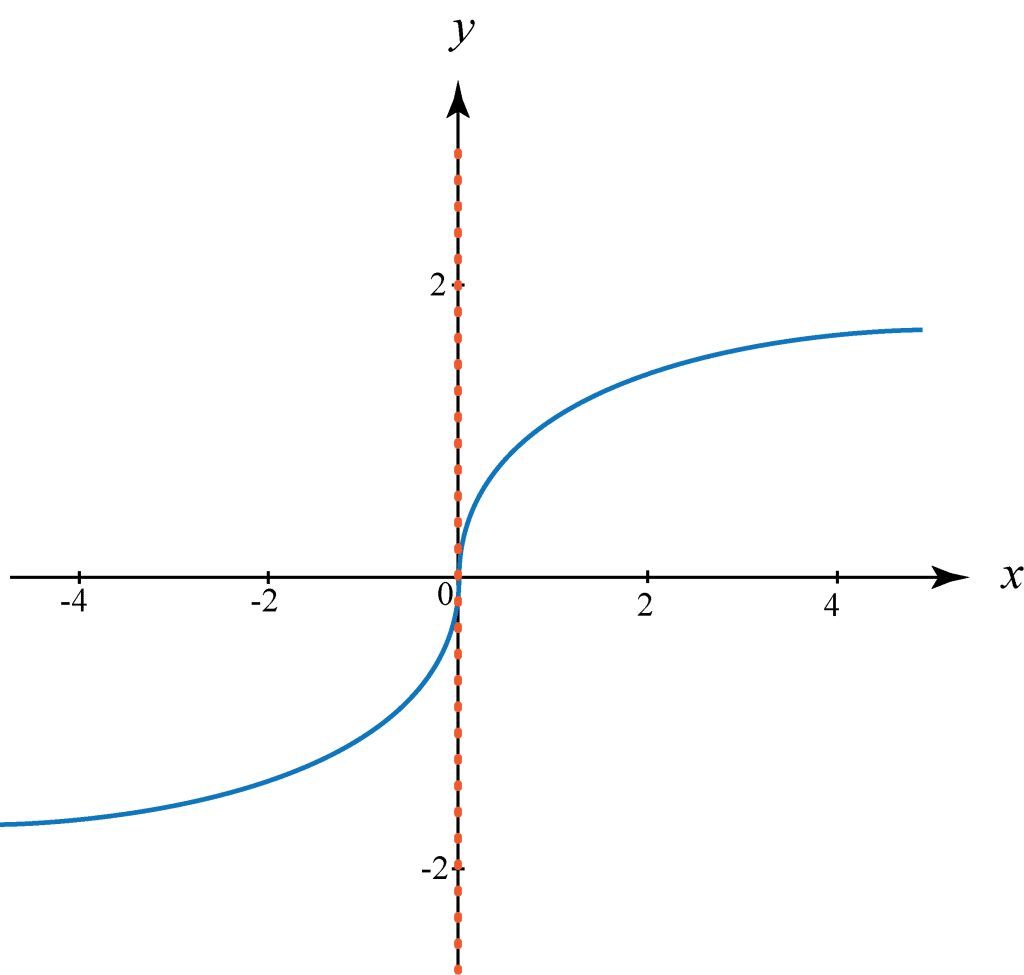 differentiation in calculus