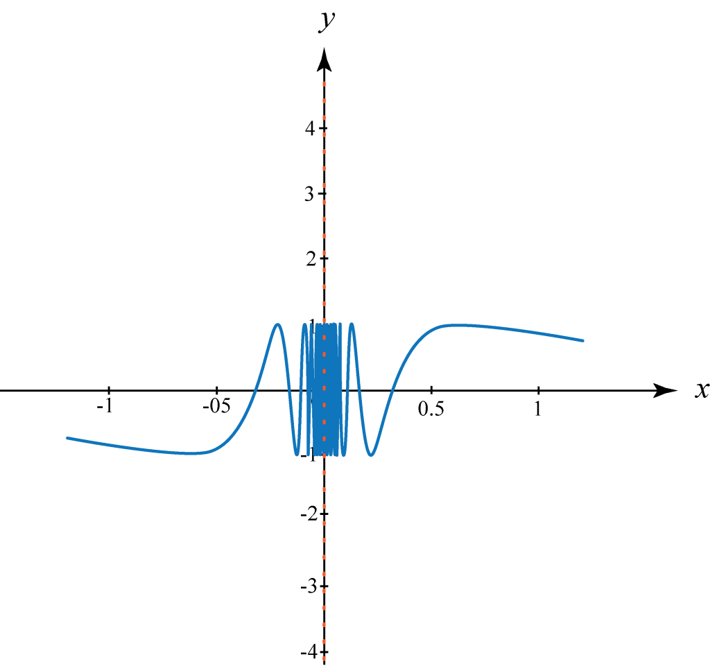 differentiation in calculus