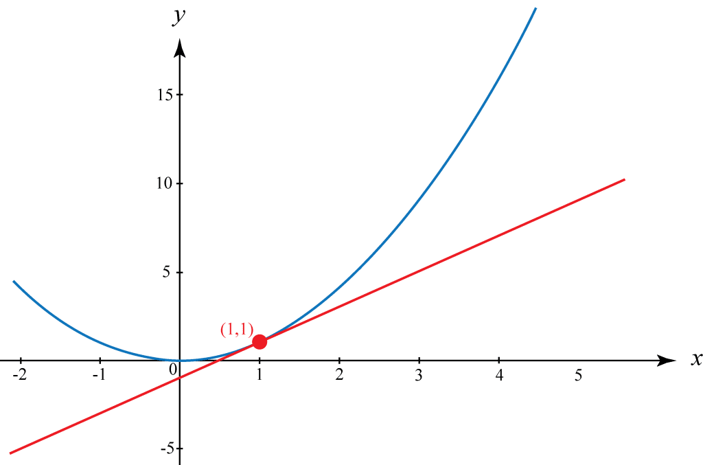 differentiation in calculus