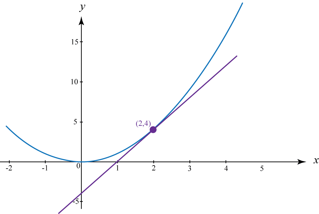 differentiation in calculus