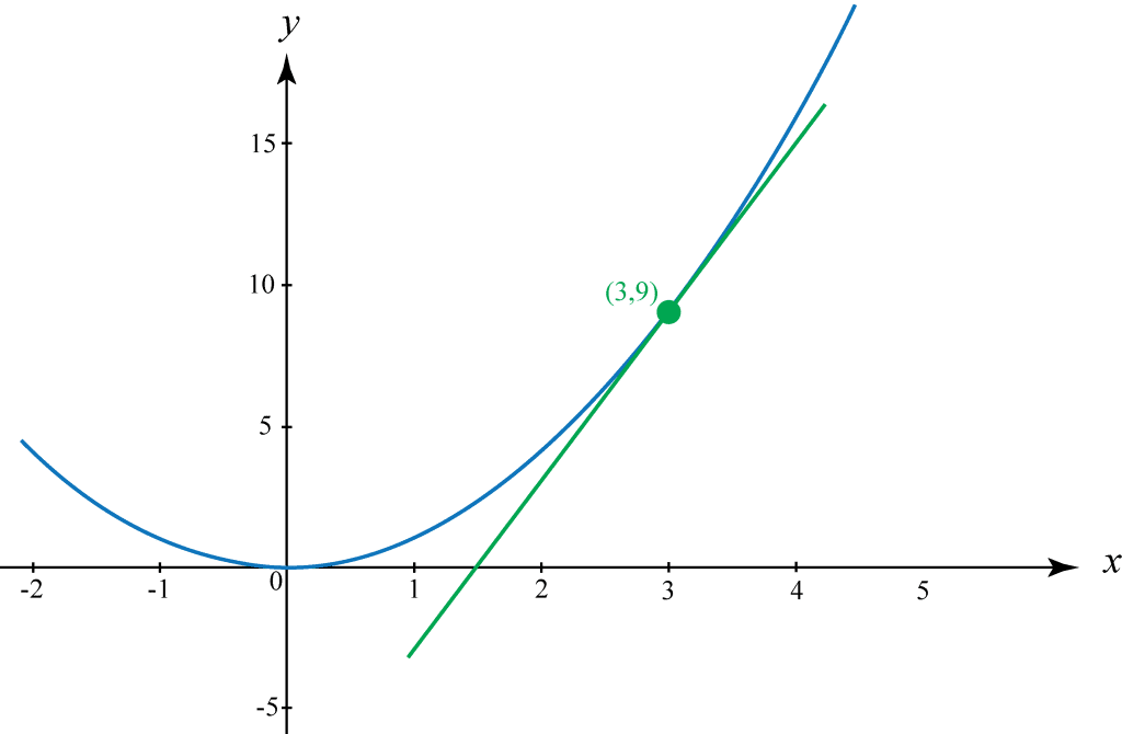 differentiation in calculus