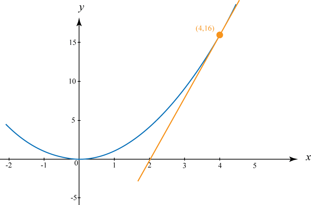 differentiation in calculus