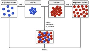 AP Chemistry slyacademy.com