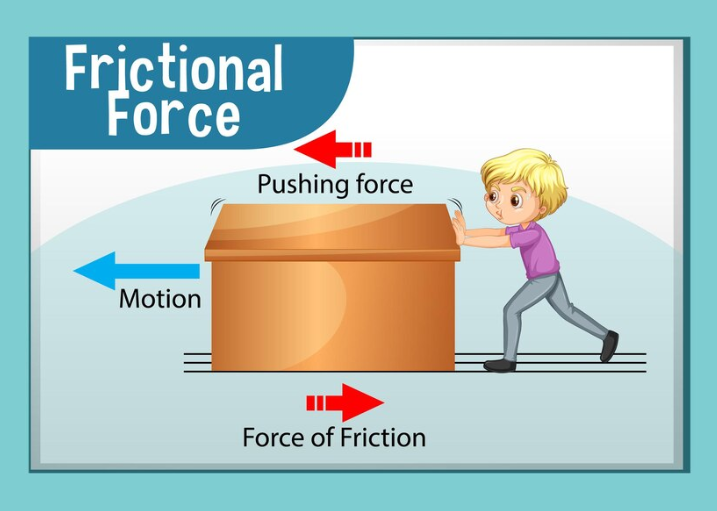 3.2 Fundamental Forces