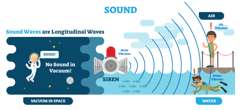 Unit 10 Overview: Mechanical Waves and Sound