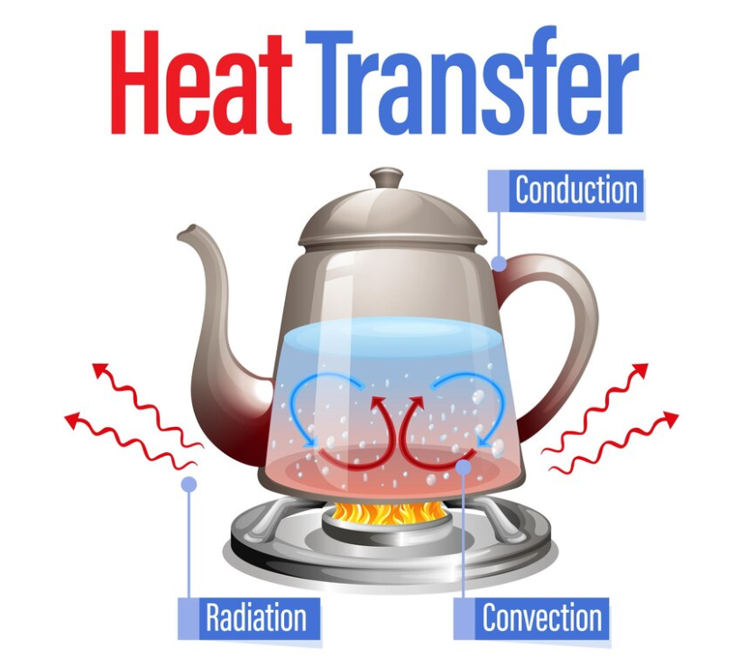 6.3 Heat Transfer and Thermal Equilibrium