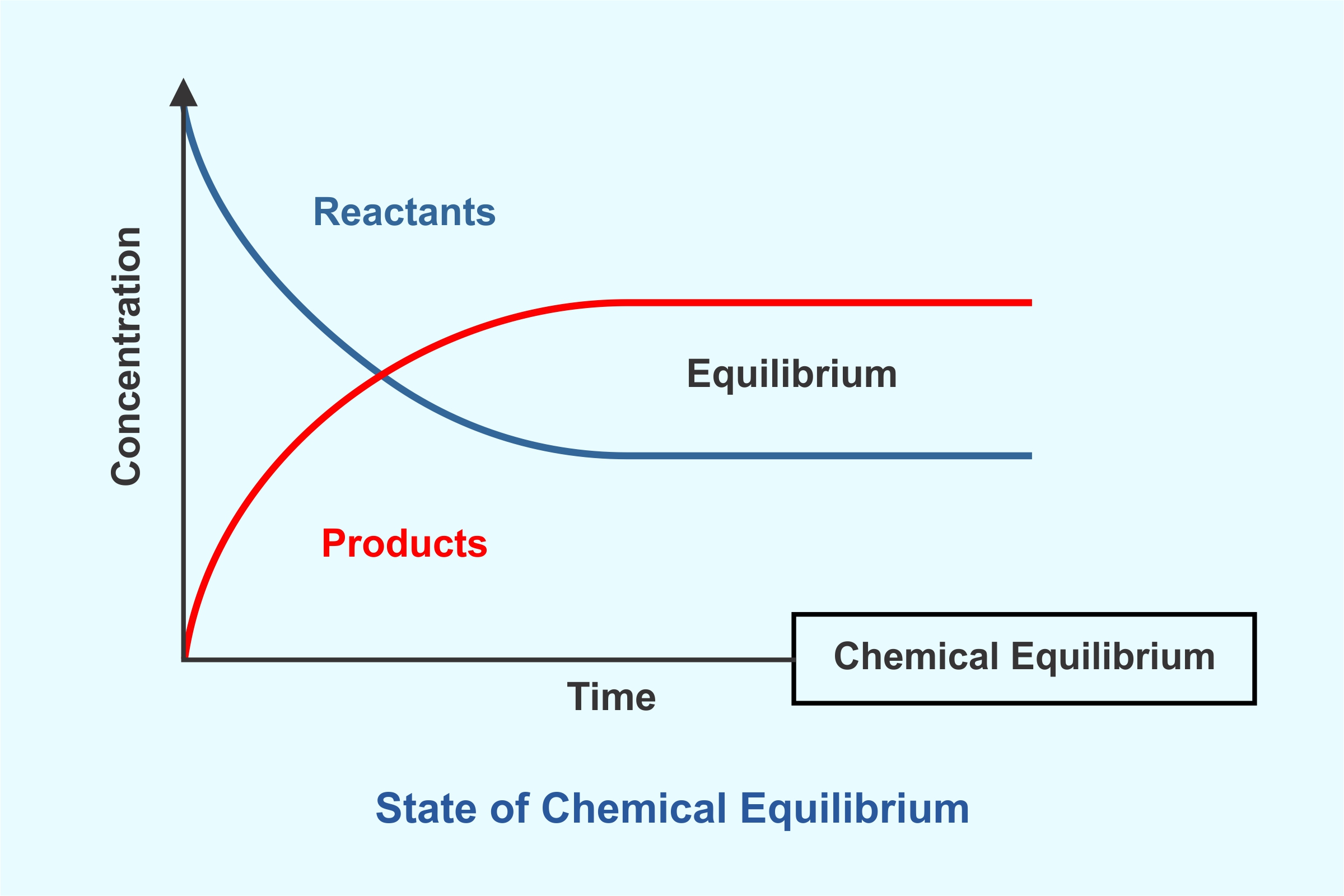 Equilibrium