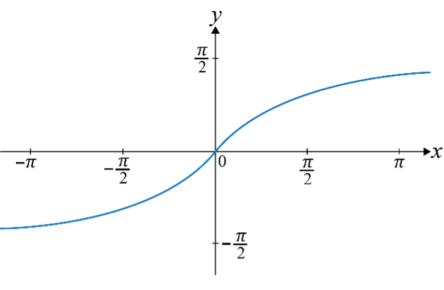 GRAPHS OF INVERSE TRIGONOMETRY FUNCTIONS