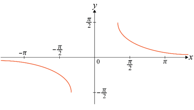 GRAPHS OF INVERSE TRIGONOMETRY FUNCTIONS