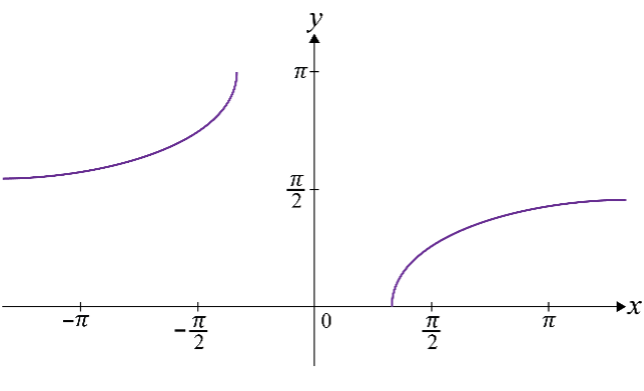 GRAPHS OF INVERSE TRIGONOMETRY FUNCTIONS