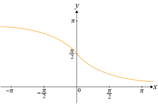 GRAPHS OF INVERSE TRIGONOMETRY FUNCTIONS