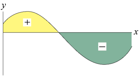 Applications of Integrals Net Area: ∫ 𝑎 𝑏 𝑓 ( 𝑥 )   𝑑 𝑥 ∫ a b ​ f(x)dx represents the net area between 𝑓 ( 𝑥 ) f(x) and the x-axis, where the area above the x-axis is positive and the area below the x-axis is negative.