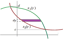 AREAS btw CURVES and VOLUMES of REVOLUTIONS