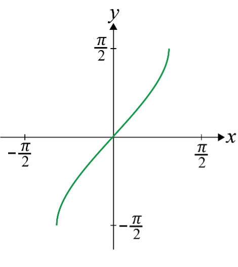 GRAPHS OF INVERSE TRIGONOMETRY FUNCTIONS