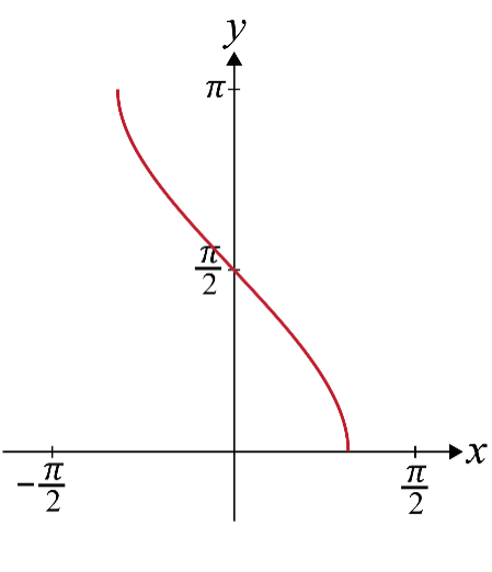 GRAPHS OF INVERSE TRIGONOMETRY FUNCTIONS