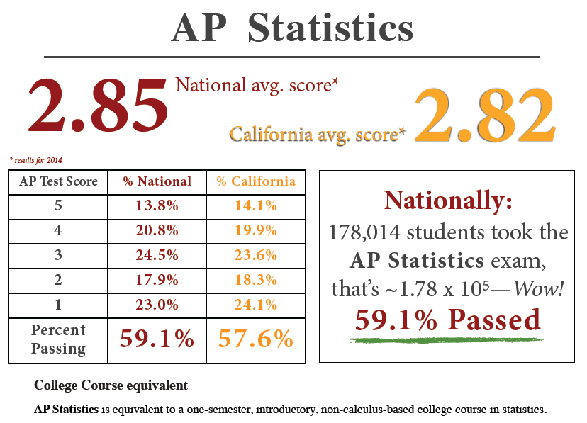 AP Statistics