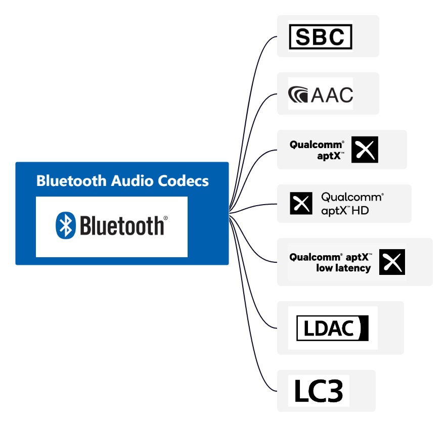 Bluetooth Audio Codecs