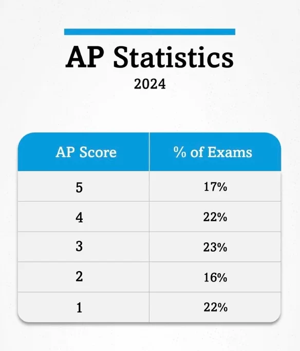 AP Score