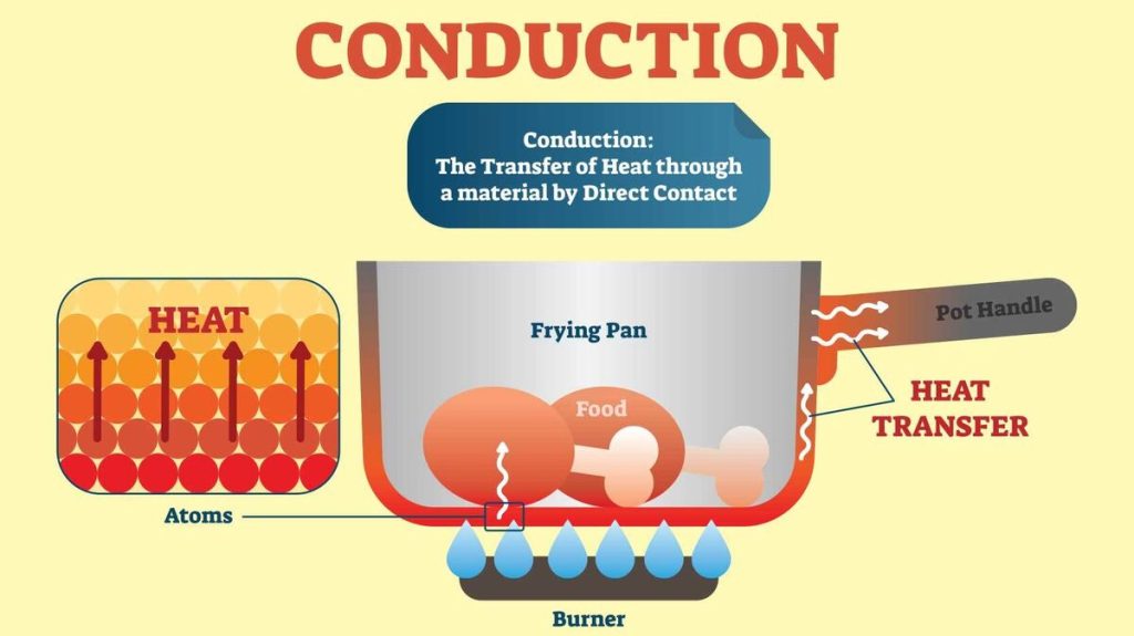 What is Conduction