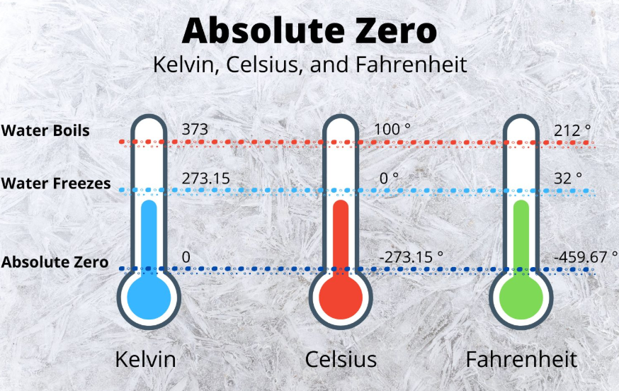 What Is Absolute Zero?