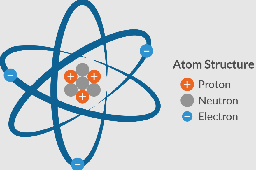 What is an Ion