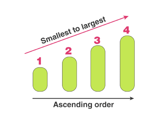 What Is Ascending Order?