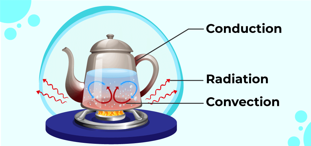 What is Convection