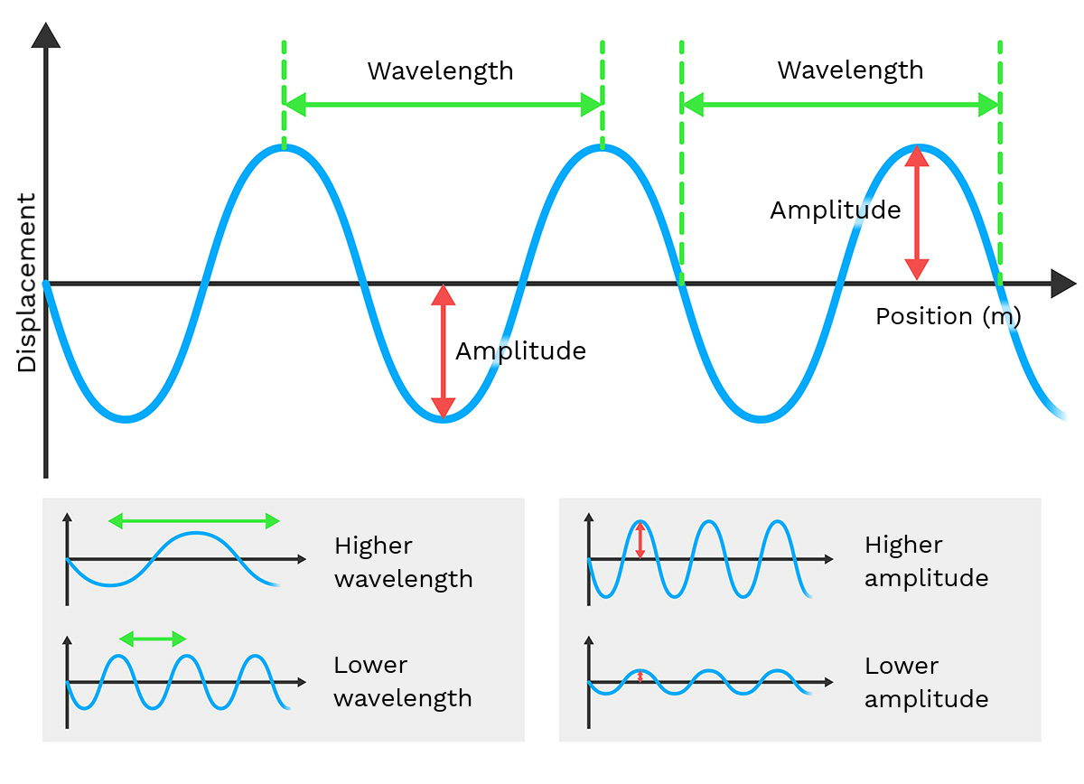 What Is Amplitude?