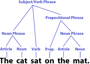 What Is Syntax?