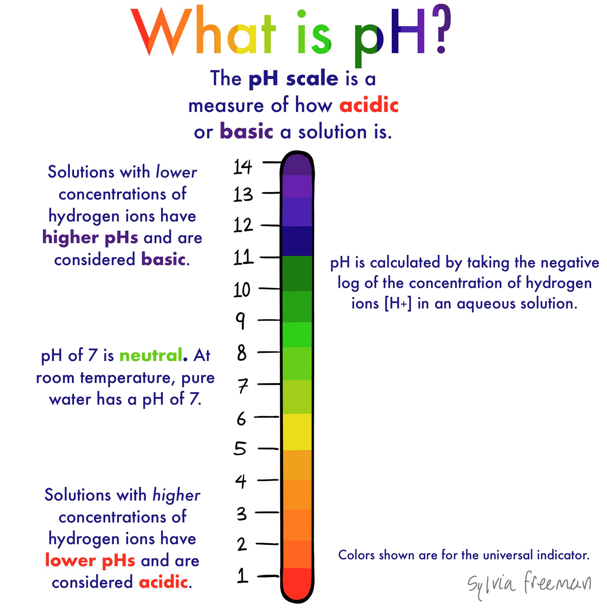 What Is pH?