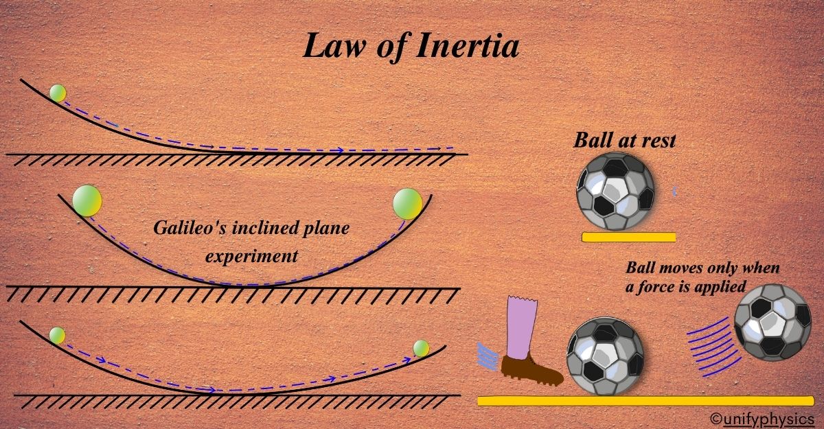 What Is Inertia